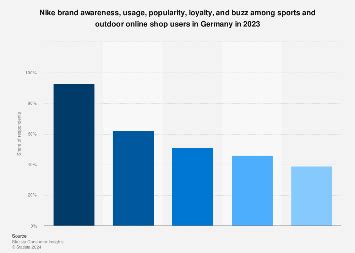 nike fact statistieken|nike brand profile in germany.